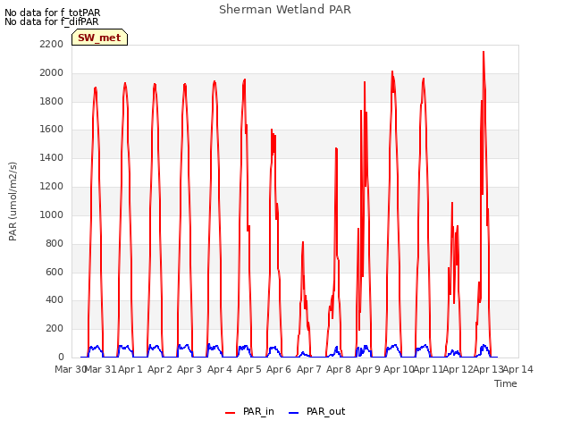 plot of Sherman Wetland PAR