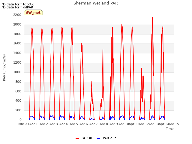 plot of Sherman Wetland PAR