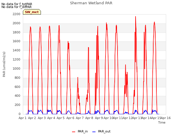 plot of Sherman Wetland PAR