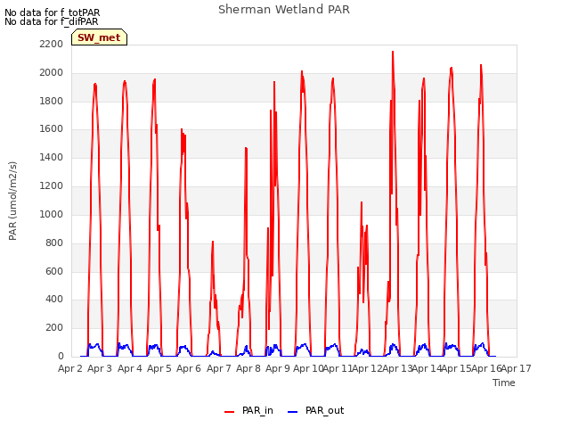 plot of Sherman Wetland PAR