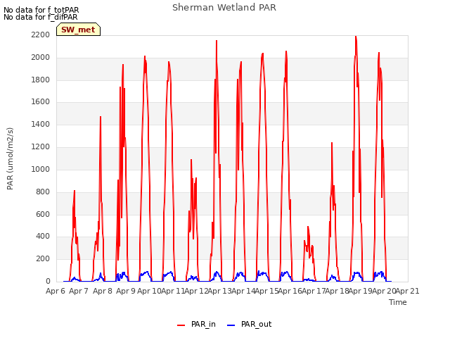 plot of Sherman Wetland PAR