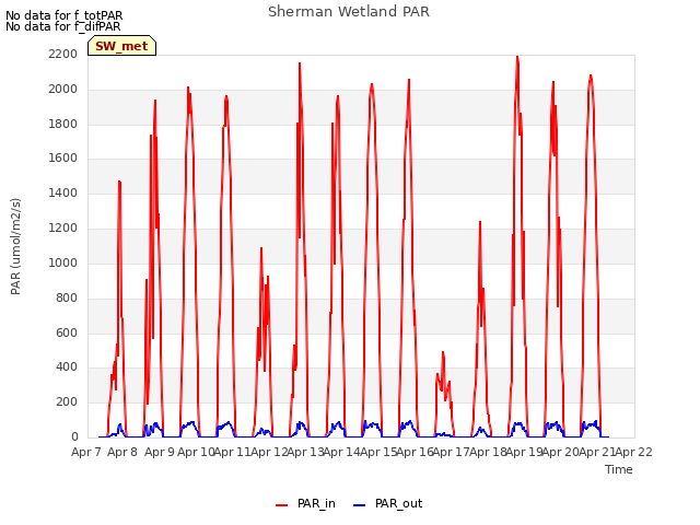 plot of Sherman Wetland PAR