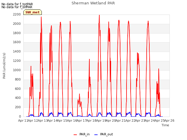 plot of Sherman Wetland PAR