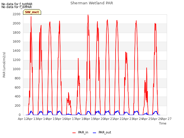 plot of Sherman Wetland PAR