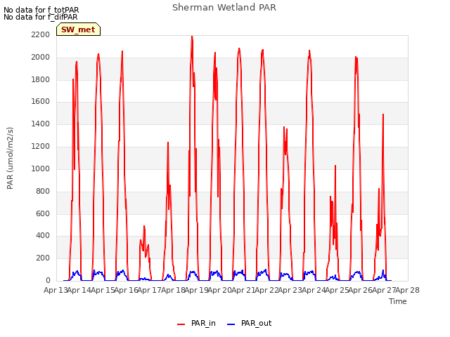 plot of Sherman Wetland PAR