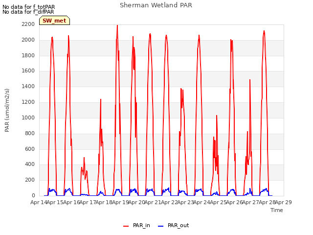 plot of Sherman Wetland PAR