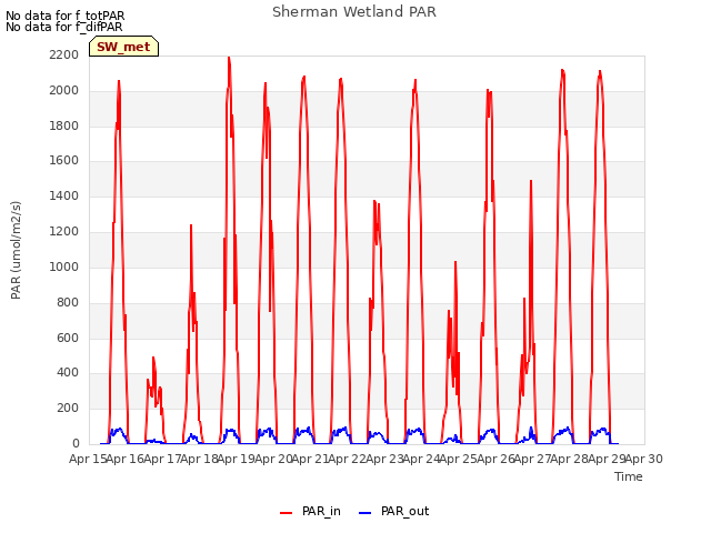 plot of Sherman Wetland PAR