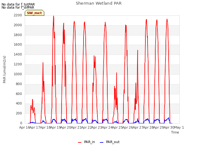 plot of Sherman Wetland PAR