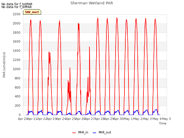 plot of Sherman Wetland PAR