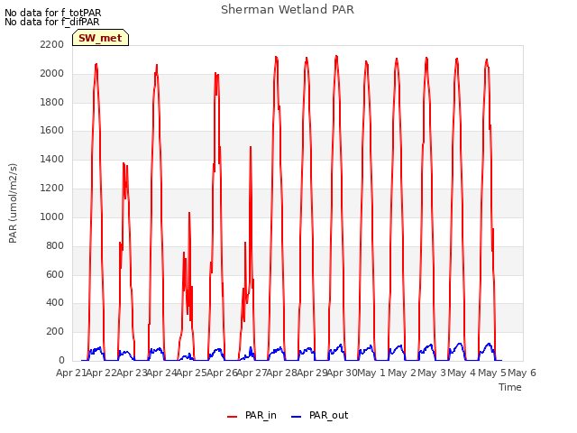 plot of Sherman Wetland PAR