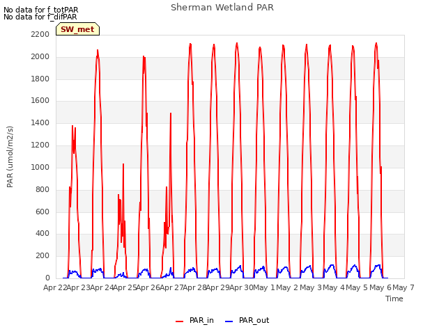 plot of Sherman Wetland PAR