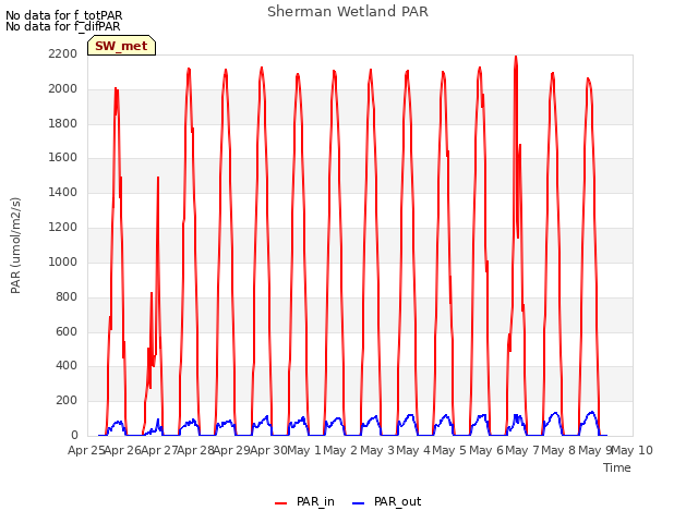 plot of Sherman Wetland PAR