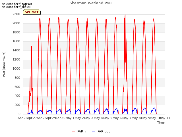 plot of Sherman Wetland PAR