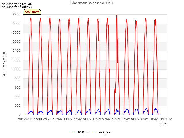 plot of Sherman Wetland PAR