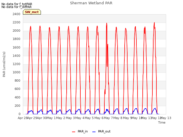 plot of Sherman Wetland PAR