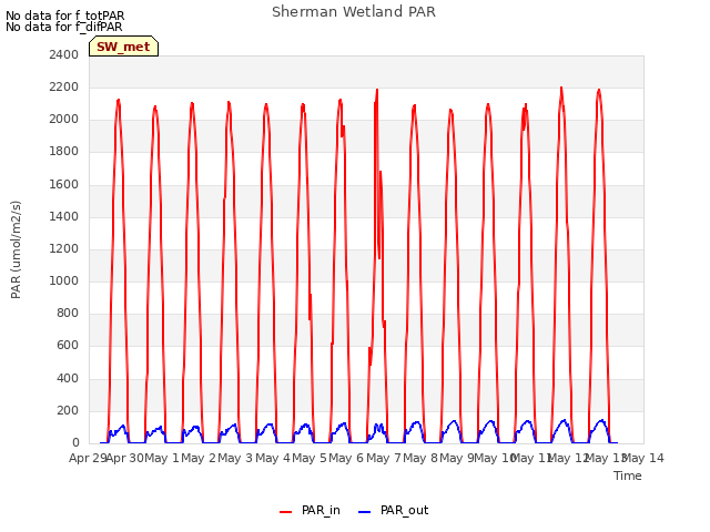 plot of Sherman Wetland PAR