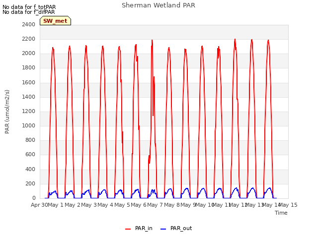 plot of Sherman Wetland PAR