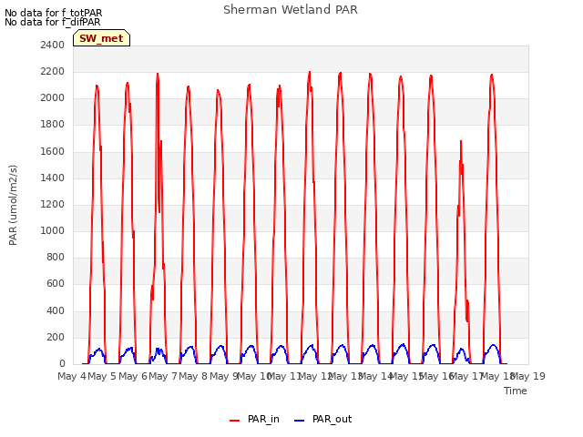 plot of Sherman Wetland PAR