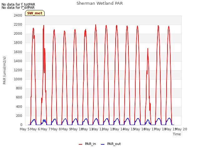 plot of Sherman Wetland PAR
