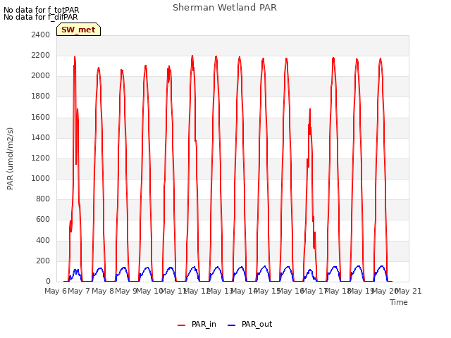 plot of Sherman Wetland PAR