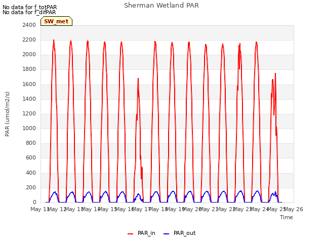 plot of Sherman Wetland PAR