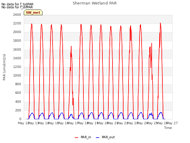 plot of Sherman Wetland PAR