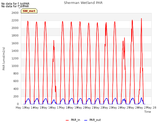 plot of Sherman Wetland PAR