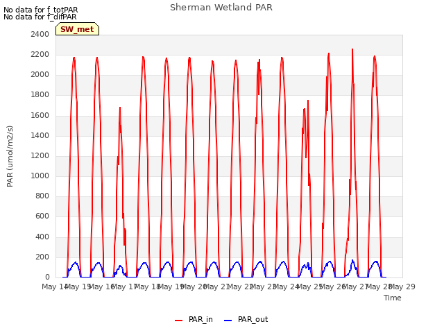 plot of Sherman Wetland PAR