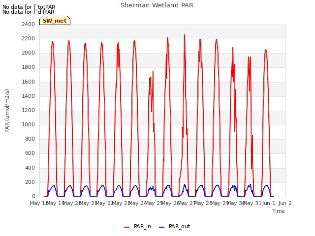 plot of Sherman Wetland PAR