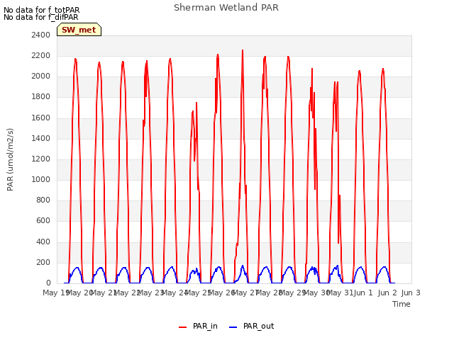 plot of Sherman Wetland PAR