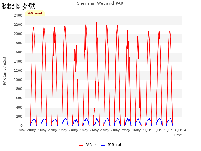plot of Sherman Wetland PAR