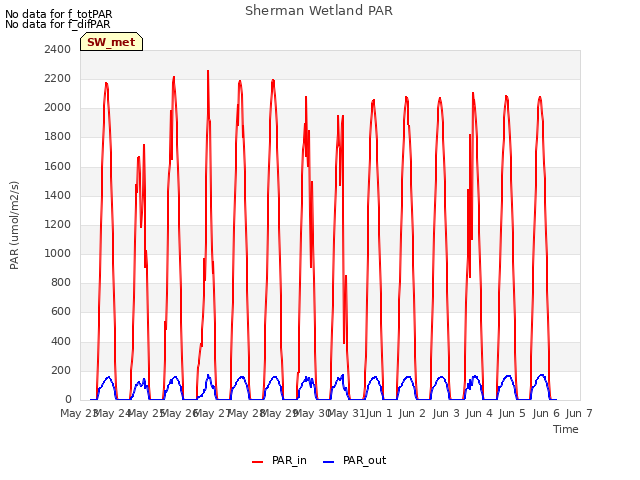 plot of Sherman Wetland PAR