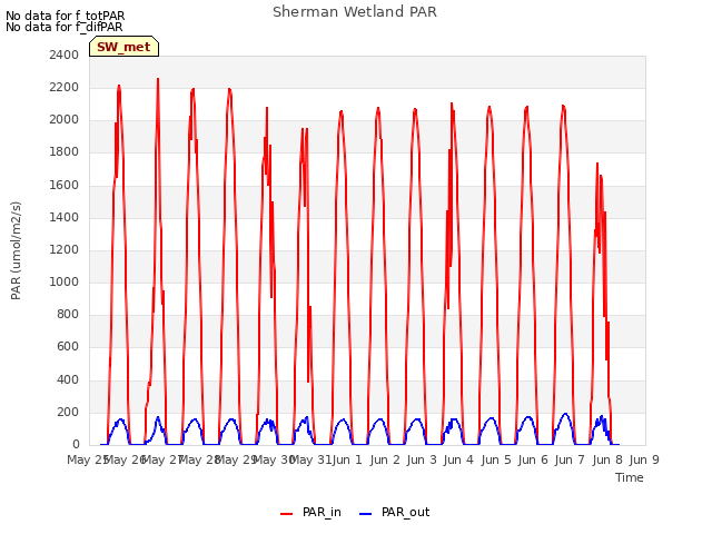 plot of Sherman Wetland PAR