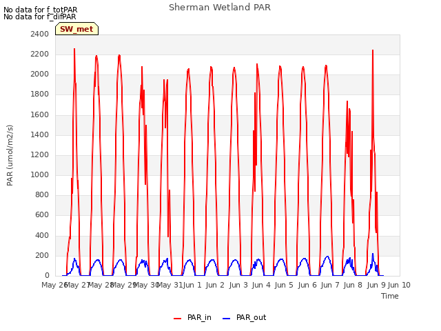 plot of Sherman Wetland PAR