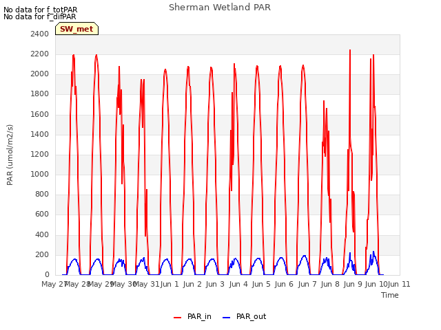 plot of Sherman Wetland PAR