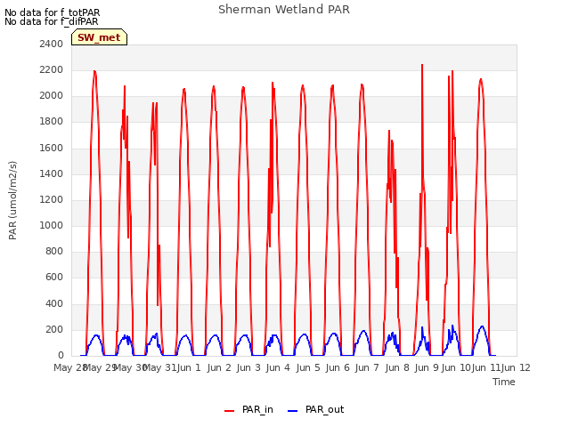 plot of Sherman Wetland PAR