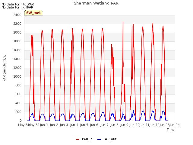 plot of Sherman Wetland PAR