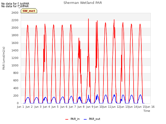 plot of Sherman Wetland PAR