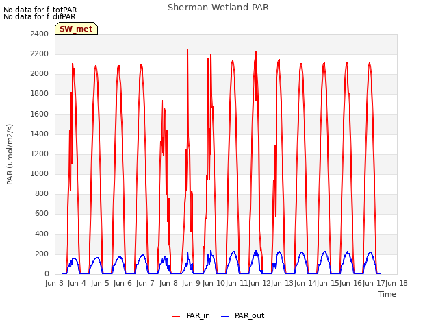 plot of Sherman Wetland PAR