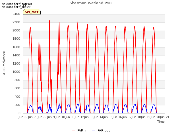 plot of Sherman Wetland PAR