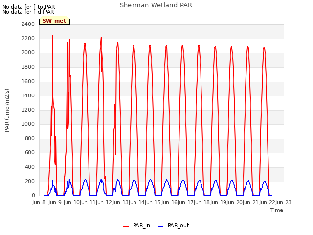 plot of Sherman Wetland PAR