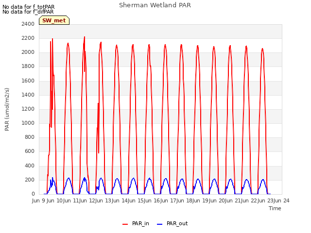plot of Sherman Wetland PAR
