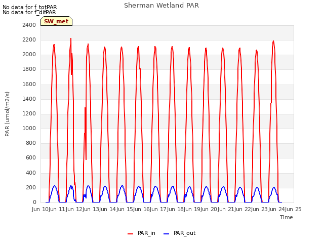 plot of Sherman Wetland PAR