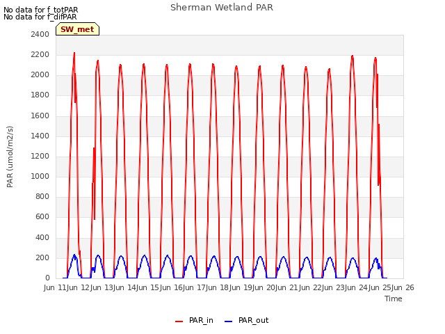 plot of Sherman Wetland PAR