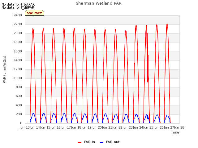 plot of Sherman Wetland PAR