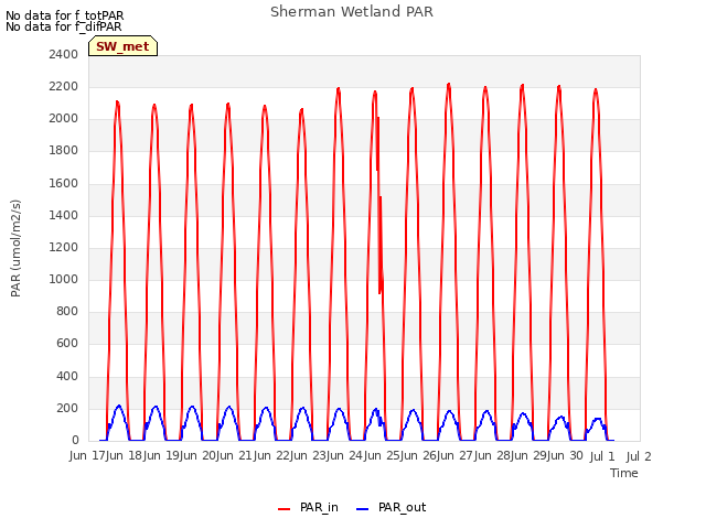 plot of Sherman Wetland PAR