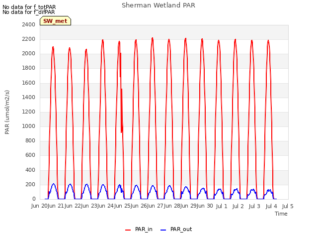 plot of Sherman Wetland PAR