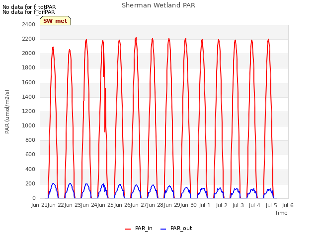 plot of Sherman Wetland PAR