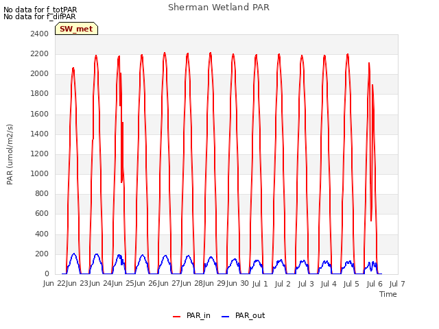 plot of Sherman Wetland PAR