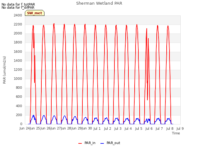 plot of Sherman Wetland PAR